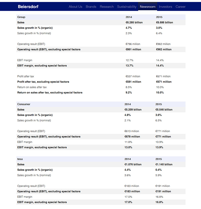 Beiersdorf_continues_on_its_successful_path_2016_03_01_10_55_08.jpg