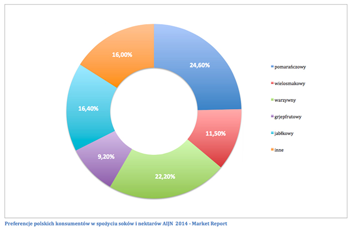 Preferencje_polskich_konsumentow_w_spozyciu_sokow_i_nektarow_AIJN_2014_Market_Report.jpg