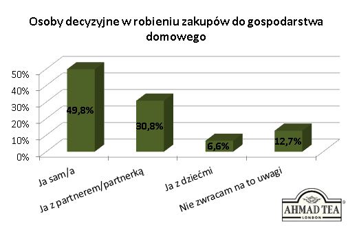ATL_Osoby_decyzyjne_w_robieniu_zakup__w_do_gospodarstwa_domowego.JPG