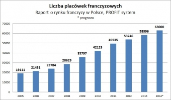 Raport o rynku franczyzy w Polsce