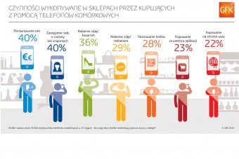 Urządzenia mobilne wzmacniają konkurencję pomiędzy sklepami tradycyjnymi a internetowymi