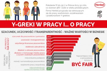 Henkel - Y-greki stawiają na etykę w biznesie