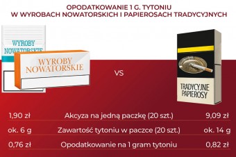 Ile podatków wpływa do budżetu państwa od tytoniu do podgrzewania?