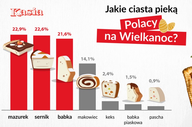Marka Kasia zbadała, które ciasta wielkanocne są w Polsce najpopularniejsze 