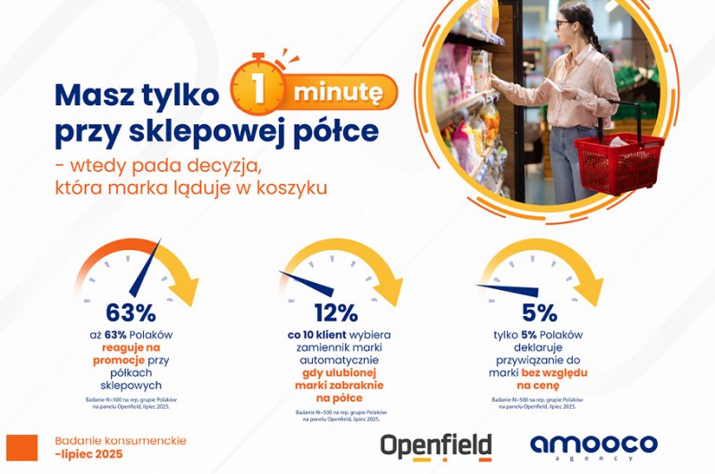 Tylko 5% Polaków konsekwentnie wiernych marce