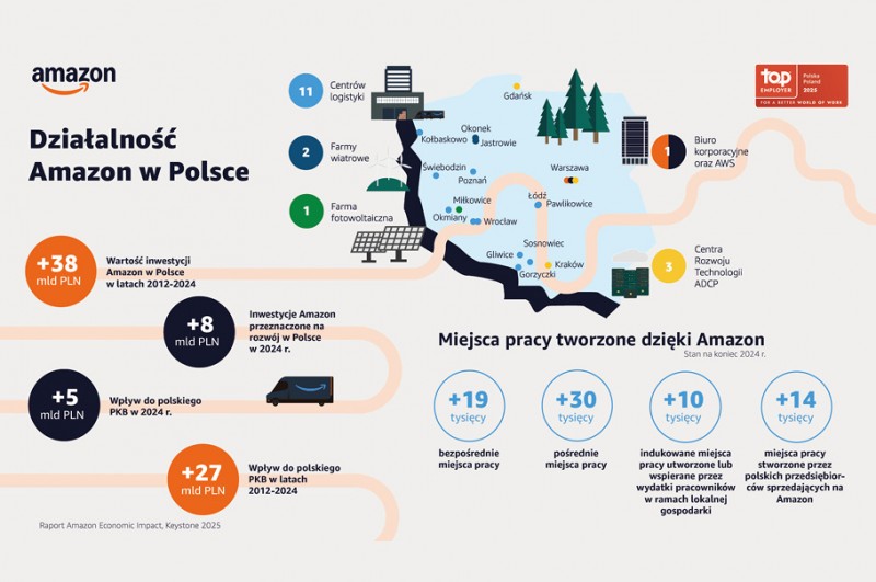 Amazon zwiększa inwestycje i umacnia swoją obecność w Polsce