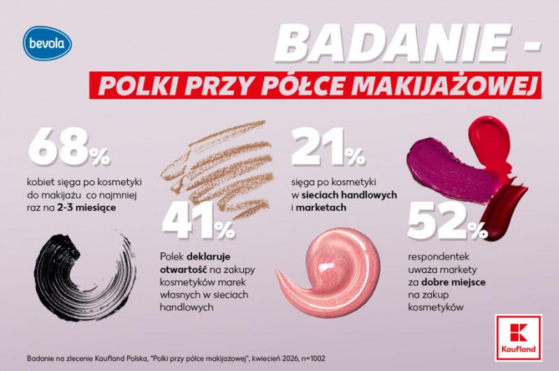Makijaż, który wpada do koszyka. Co druga Polka uważa markety za dobre miejsce na zakupy beauty 