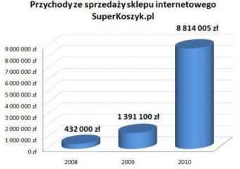 SuperKoszyk.pl konkuruje z największymi