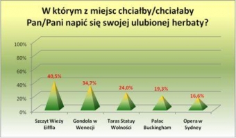 Wakacyjne przyjemności Polaków