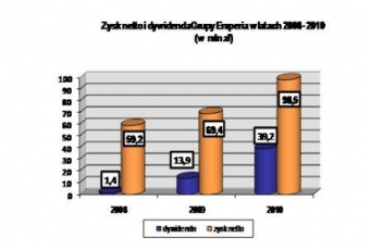 Emperia – rekordowa dywidenda za 2010 rok