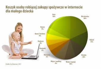 Coraz więcej mam robi zakupy w e-delikatesach