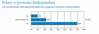 Żywność funkcjonalna, czy Polacy wiedzą co konsumują?