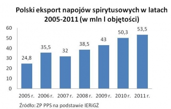 Mocny wzrost eksportu polskich alkoholi
