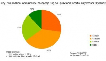 Aktywność fizyczna Polaków