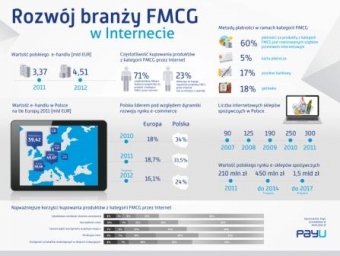 FMCG w sieci – dwukrotny wzrost do 2014 roku 