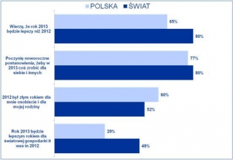 Nadzieje i noworoczne postanowienia 