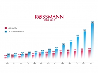 Rekordowe obroty Rossmanna 