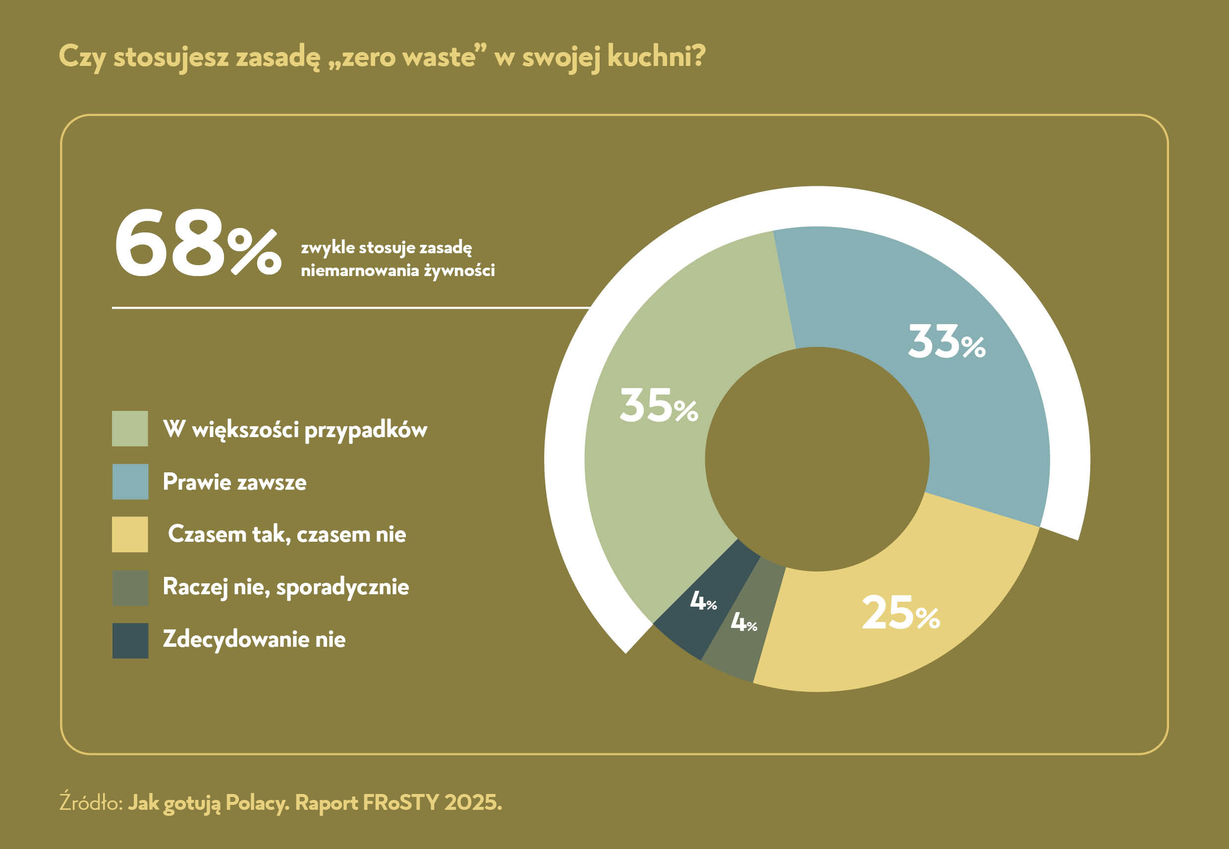 FROSTA_Czy_stosujesz_zasade_zero_waste.jpg