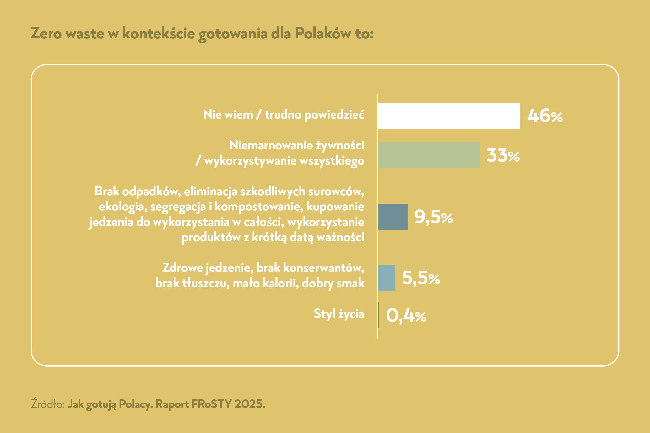 FROSTA_Czym_dla_Polakow_jest_zero_waste.jpg