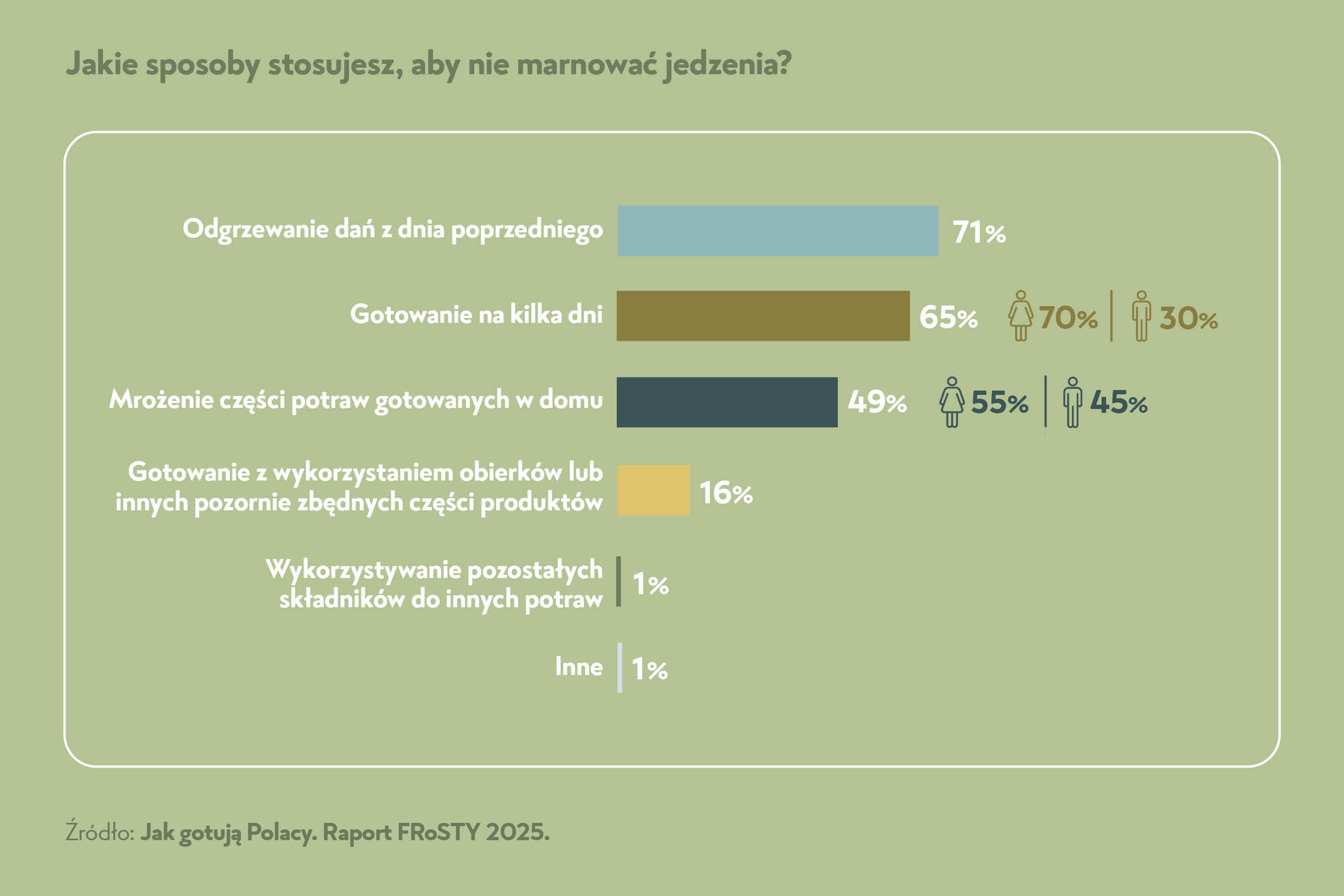 FROSTA_Jakie_sposoby_stosujesz__by_nie_marnowac_jedzenia.jpg