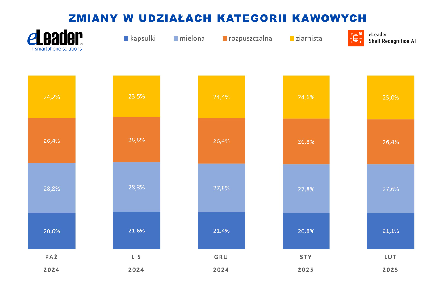 eLeader_Wykres_udzialy_kawa2.jpg