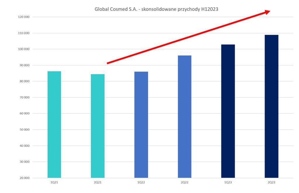 Przychody_skonsolidowane_Global_Cosmed_S.A._H1_2023.jpg