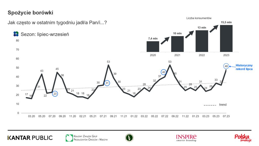 KANTAR_Konsumpcja_bor__wki__lipiec_2023.jpg